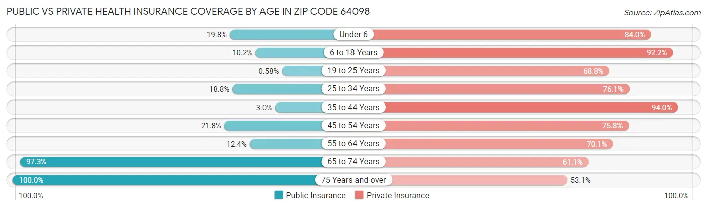 Public vs Private Health Insurance Coverage by Age in Zip Code 64098
