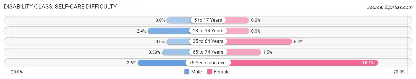 Disability in Zip Code 64098: <span>Self-Care Difficulty</span>