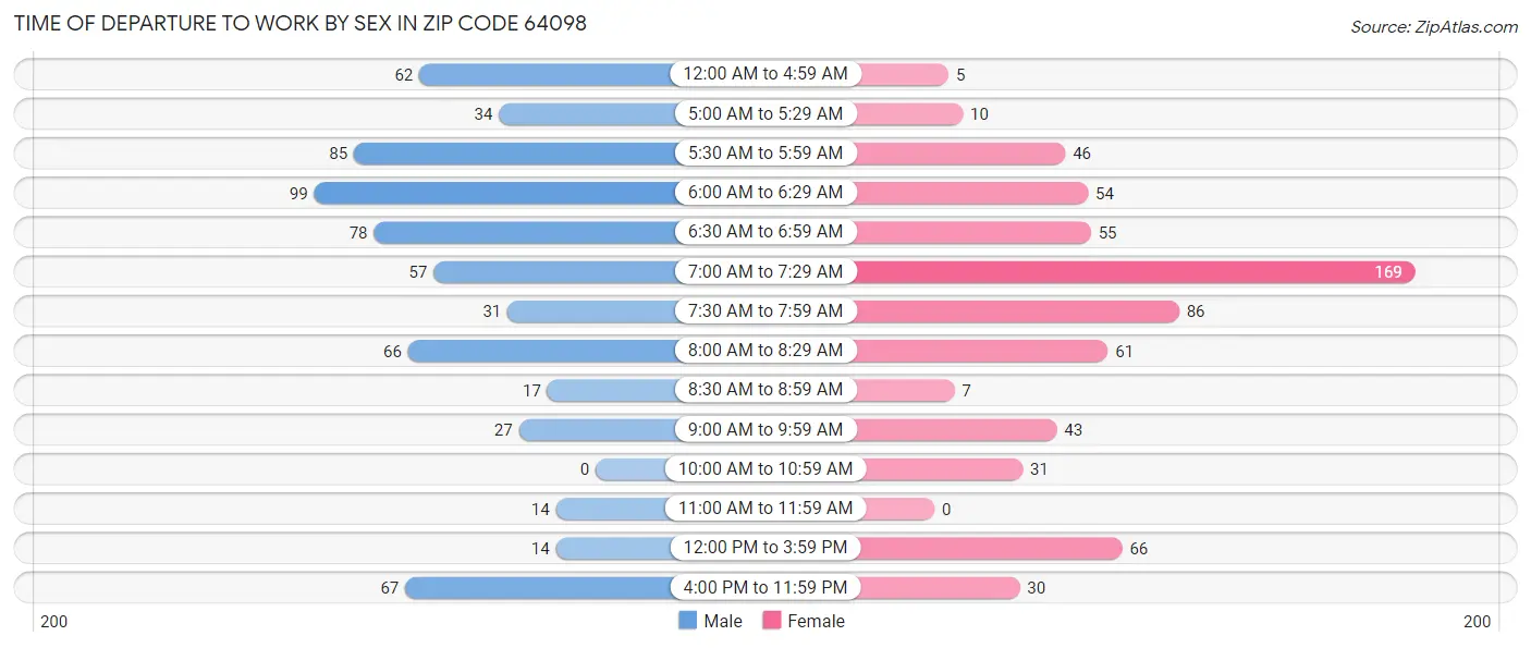 Time of Departure to Work by Sex in Zip Code 64098