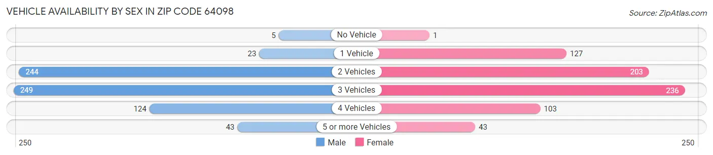 Vehicle Availability by Sex in Zip Code 64098