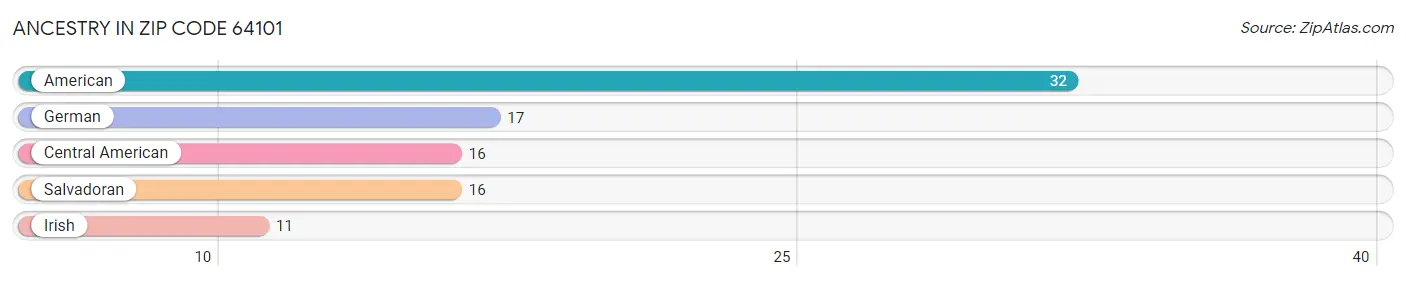 Ancestry in Zip Code 64101