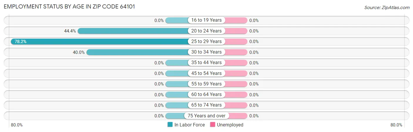 Employment Status by Age in Zip Code 64101