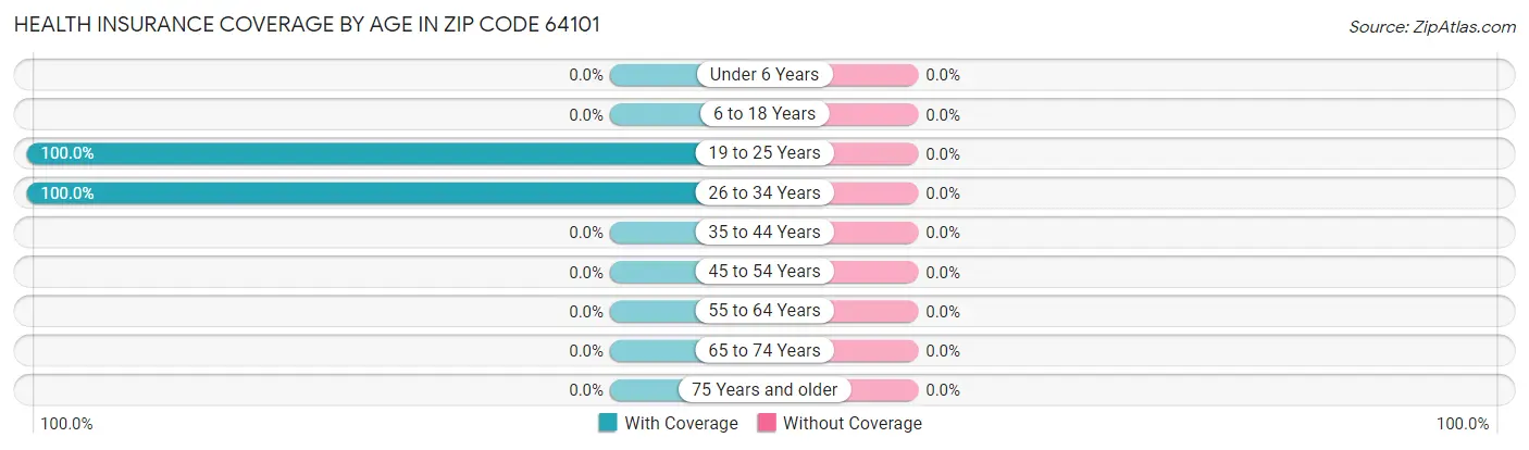 Health Insurance Coverage by Age in Zip Code 64101
