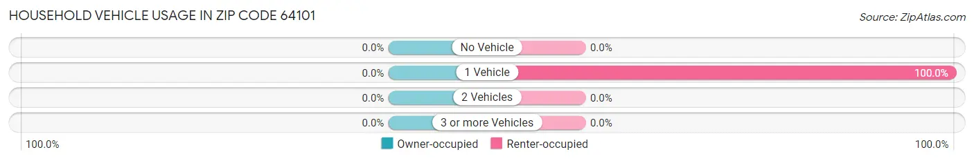 Household Vehicle Usage in Zip Code 64101