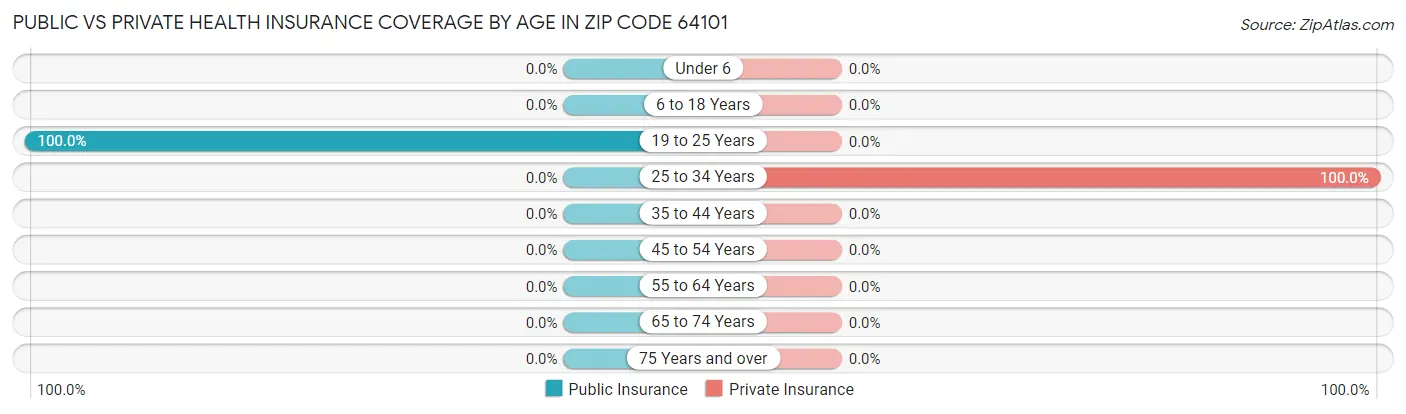 Public vs Private Health Insurance Coverage by Age in Zip Code 64101