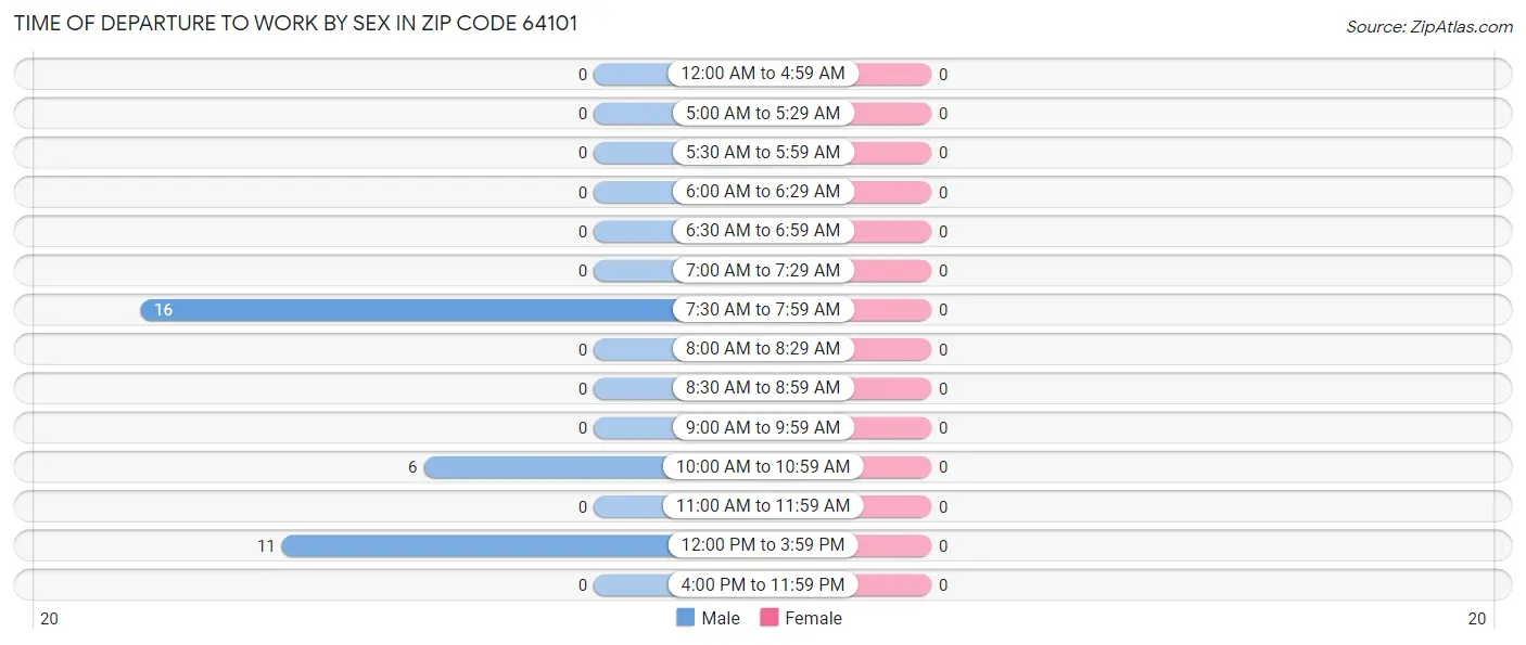 Time of Departure to Work by Sex in Zip Code 64101
