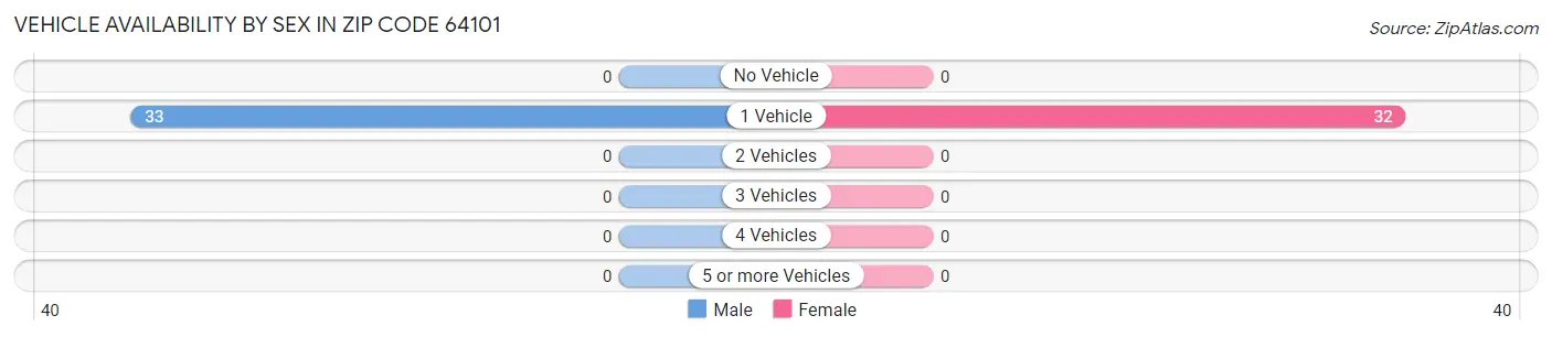 Vehicle Availability by Sex in Zip Code 64101