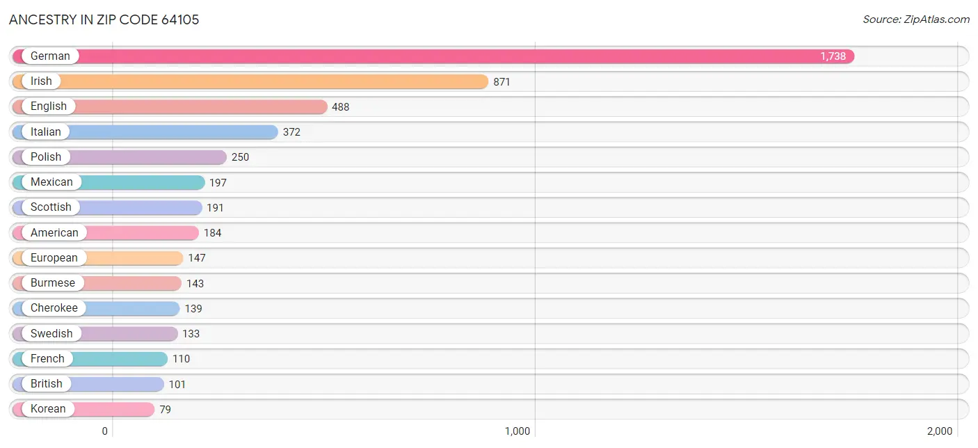 Ancestry in Zip Code 64105