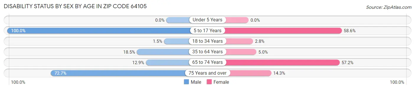 Disability Status by Sex by Age in Zip Code 64105