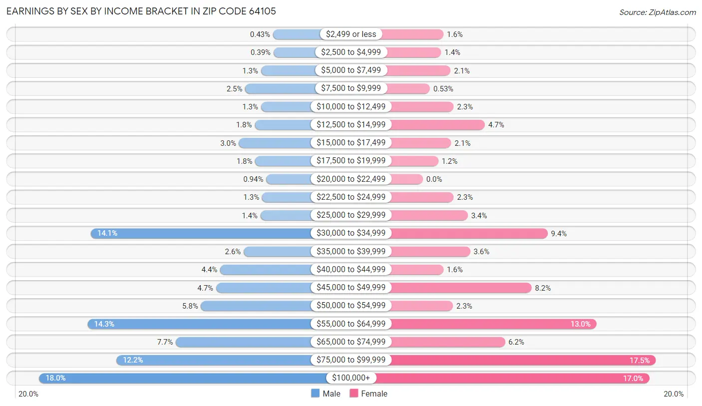 Earnings by Sex by Income Bracket in Zip Code 64105