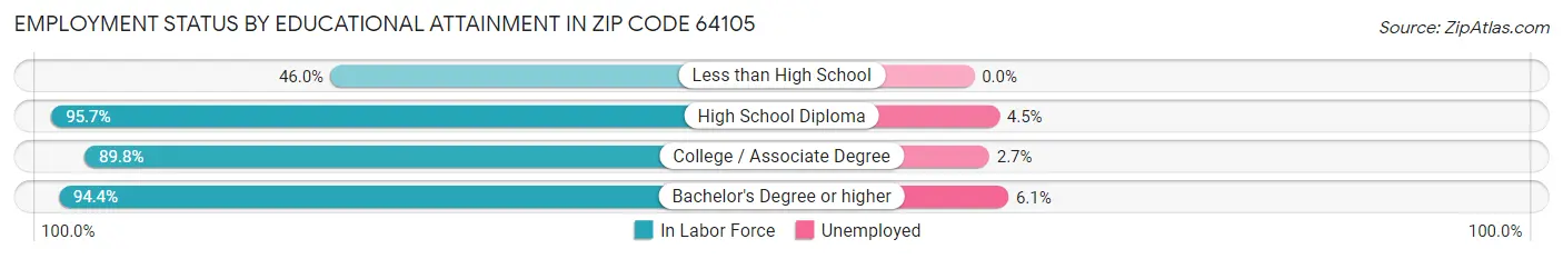 Employment Status by Educational Attainment in Zip Code 64105