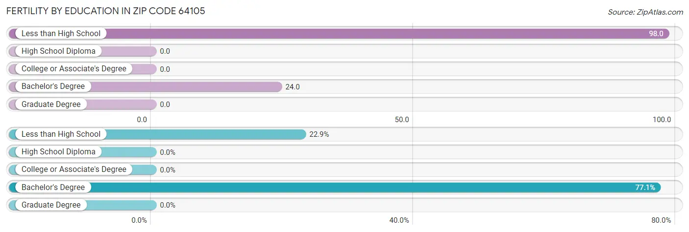 Female Fertility by Education Attainment in Zip Code 64105