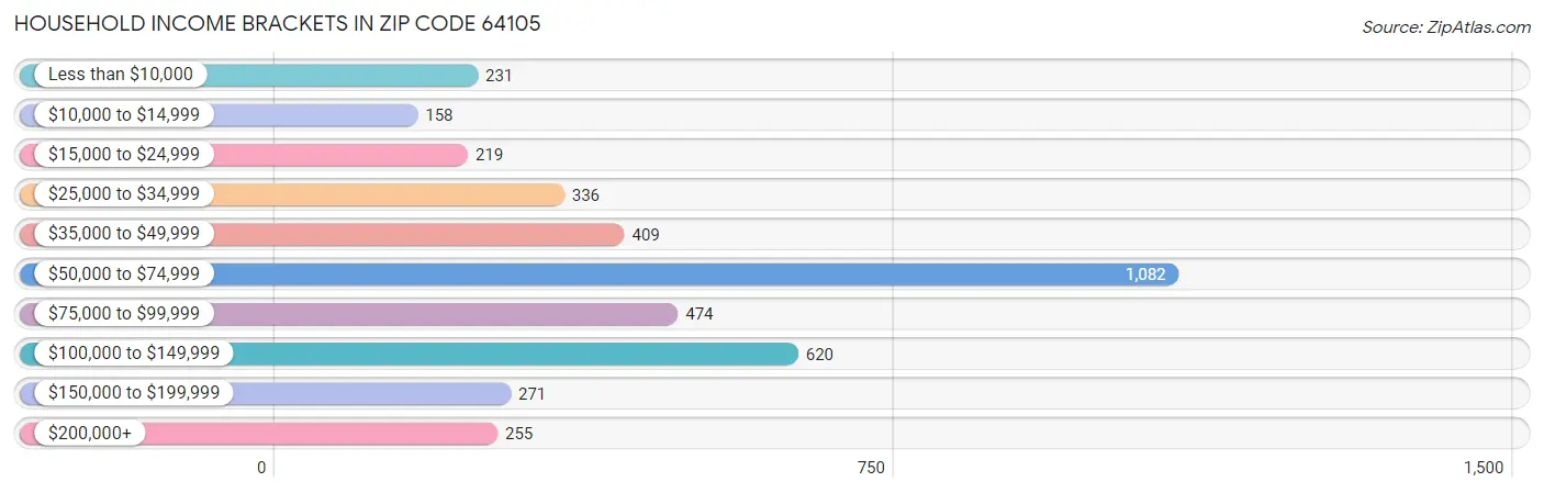 Household Income Brackets in Zip Code 64105