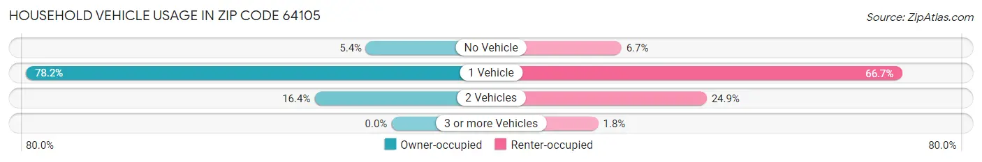 Household Vehicle Usage in Zip Code 64105