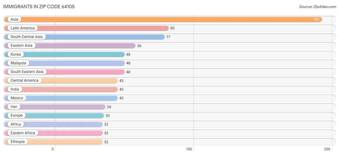 Immigrants in Zip Code 64105