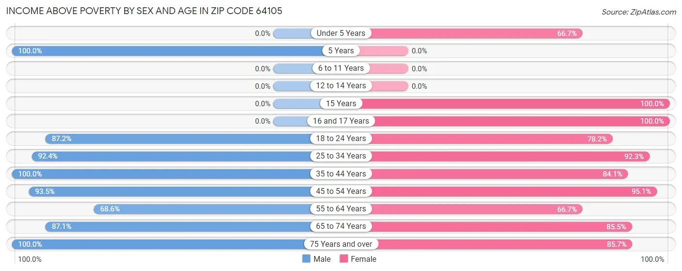 Income Above Poverty by Sex and Age in Zip Code 64105