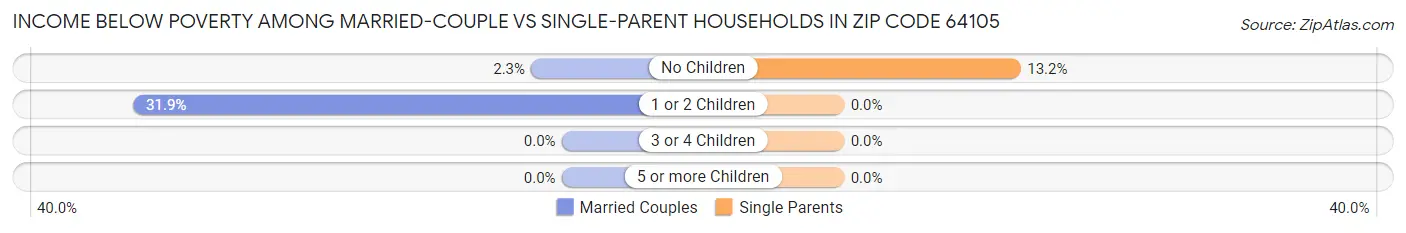 Income Below Poverty Among Married-Couple vs Single-Parent Households in Zip Code 64105