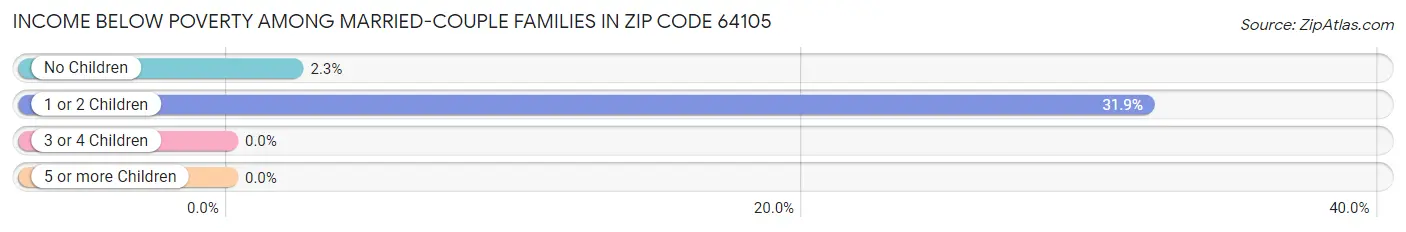 Income Below Poverty Among Married-Couple Families in Zip Code 64105