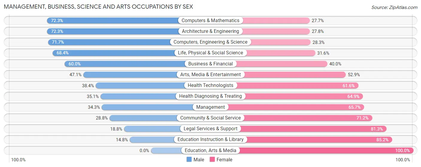 Management, Business, Science and Arts Occupations by Sex in Zip Code 64105