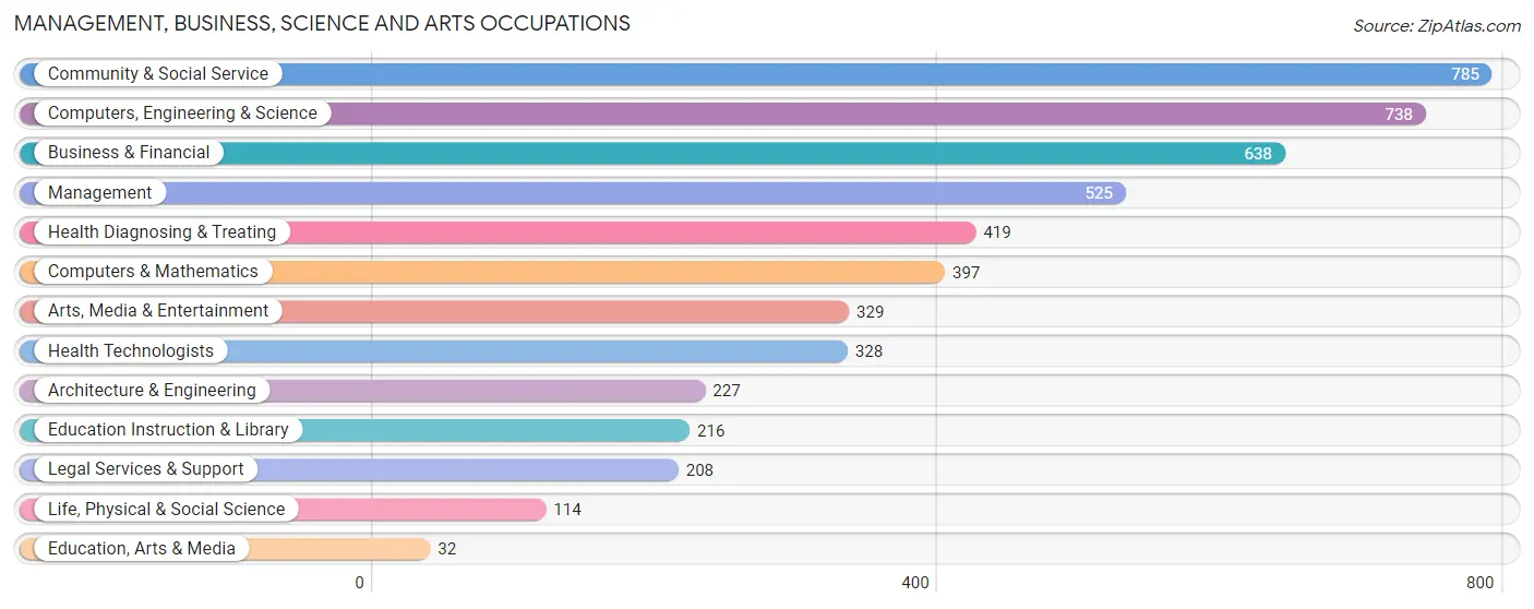 Management, Business, Science and Arts Occupations in Zip Code 64105