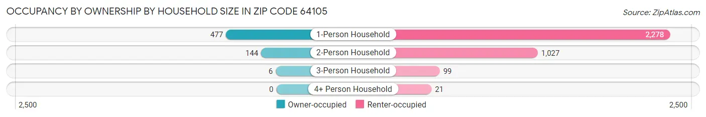 Occupancy by Ownership by Household Size in Zip Code 64105