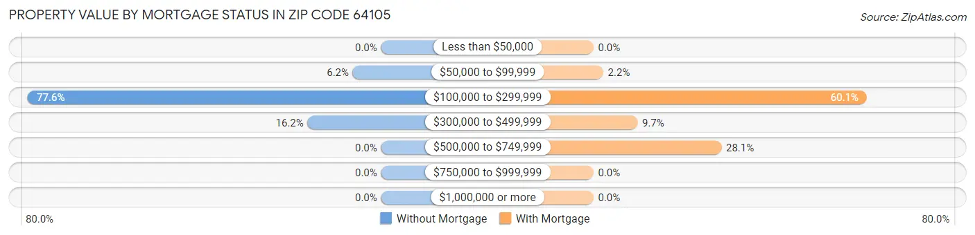 Property Value by Mortgage Status in Zip Code 64105