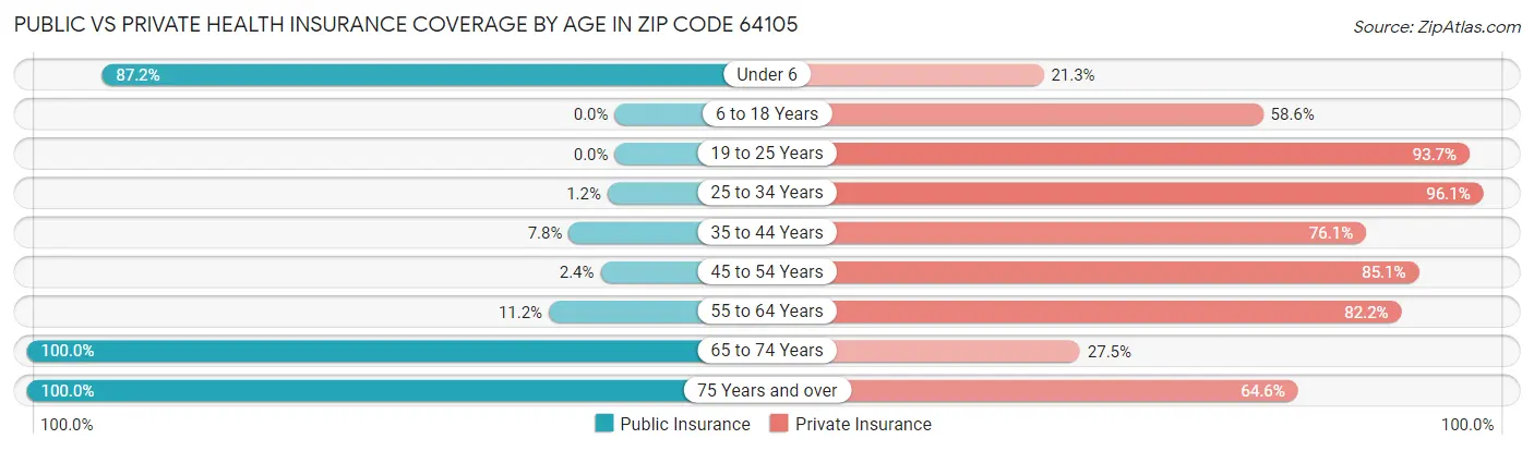 Public vs Private Health Insurance Coverage by Age in Zip Code 64105