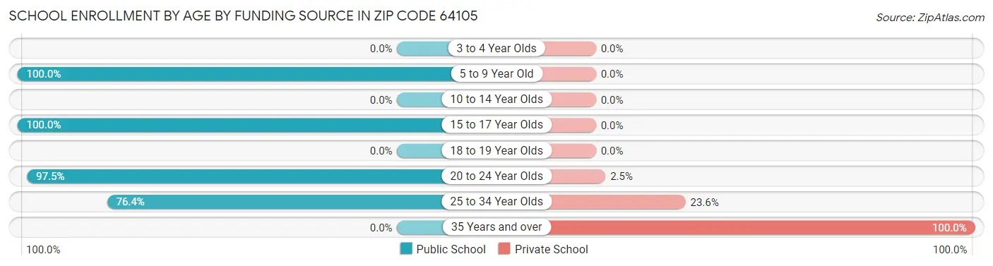 School Enrollment by Age by Funding Source in Zip Code 64105