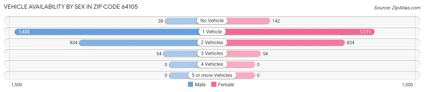Vehicle Availability by Sex in Zip Code 64105