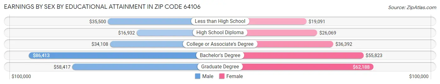 Earnings by Sex by Educational Attainment in Zip Code 64106