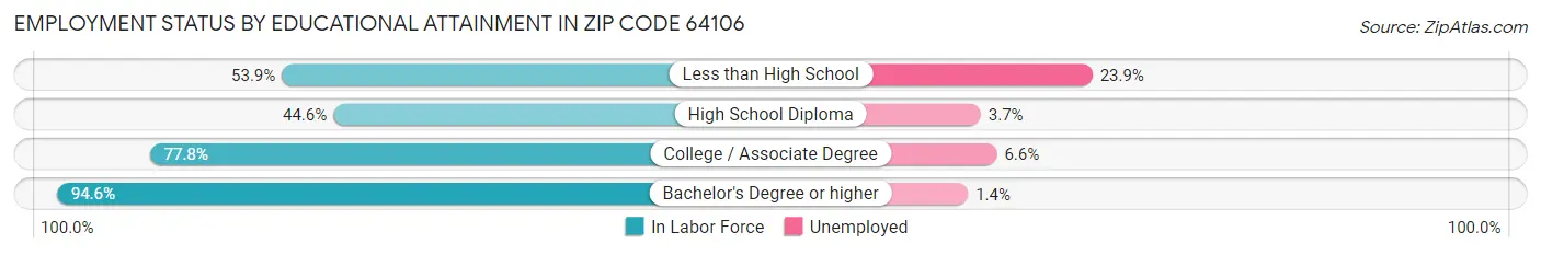 Employment Status by Educational Attainment in Zip Code 64106