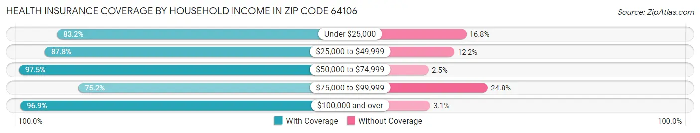 Health Insurance Coverage by Household Income in Zip Code 64106