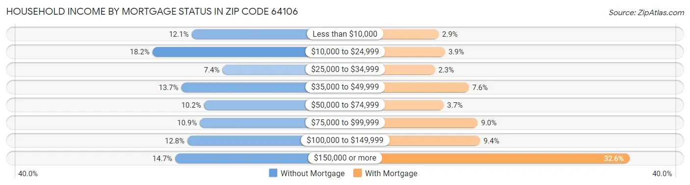 Household Income by Mortgage Status in Zip Code 64106