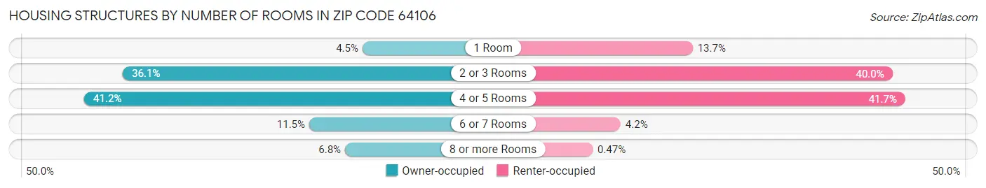 Housing Structures by Number of Rooms in Zip Code 64106