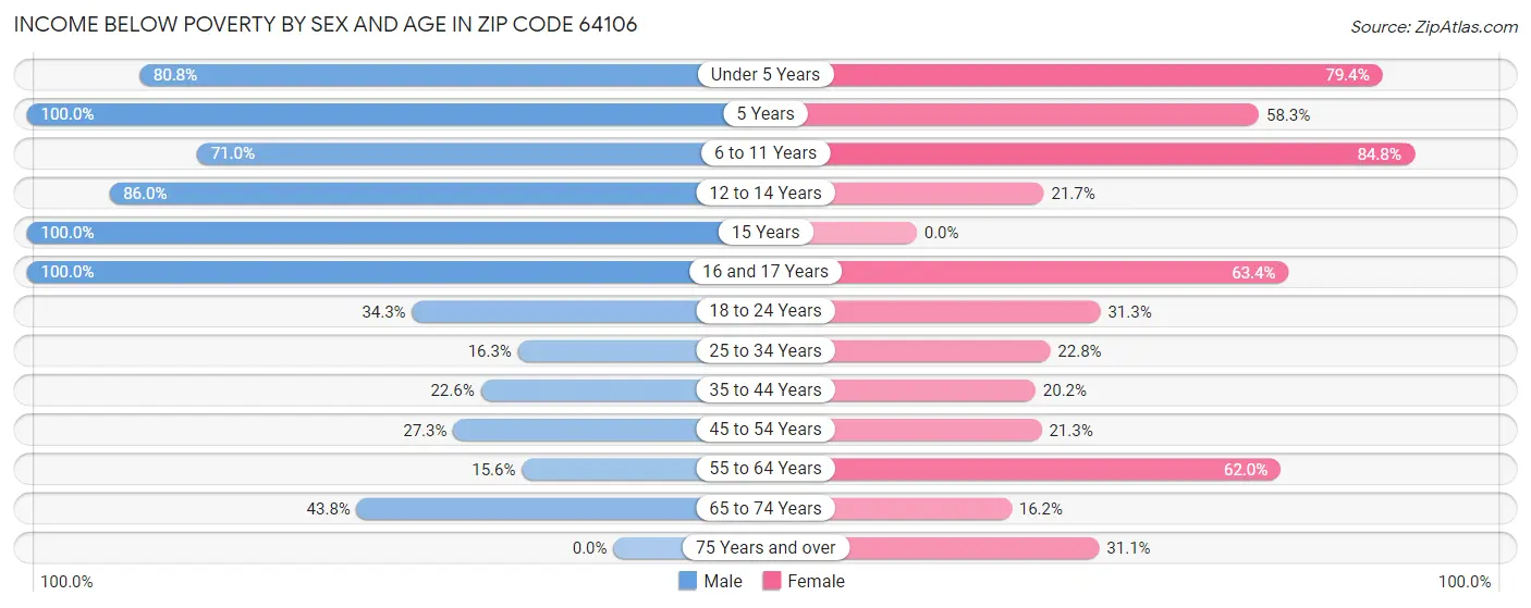 Income Below Poverty by Sex and Age in Zip Code 64106