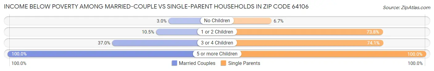 Income Below Poverty Among Married-Couple vs Single-Parent Households in Zip Code 64106