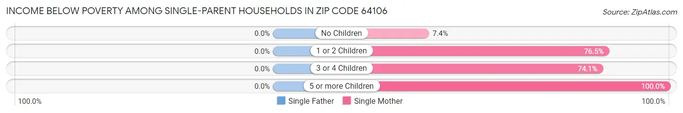 Income Below Poverty Among Single-Parent Households in Zip Code 64106
