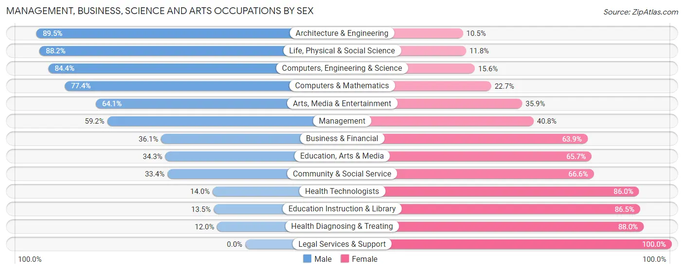 Management, Business, Science and Arts Occupations by Sex in Zip Code 64106