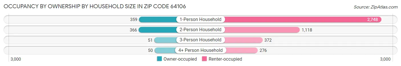 Occupancy by Ownership by Household Size in Zip Code 64106
