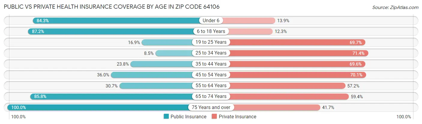Public vs Private Health Insurance Coverage by Age in Zip Code 64106