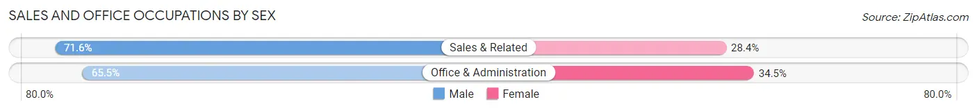 Sales and Office Occupations by Sex in Zip Code 64106