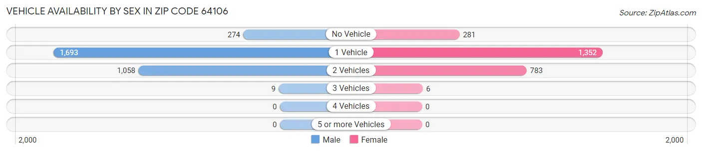 Vehicle Availability by Sex in Zip Code 64106