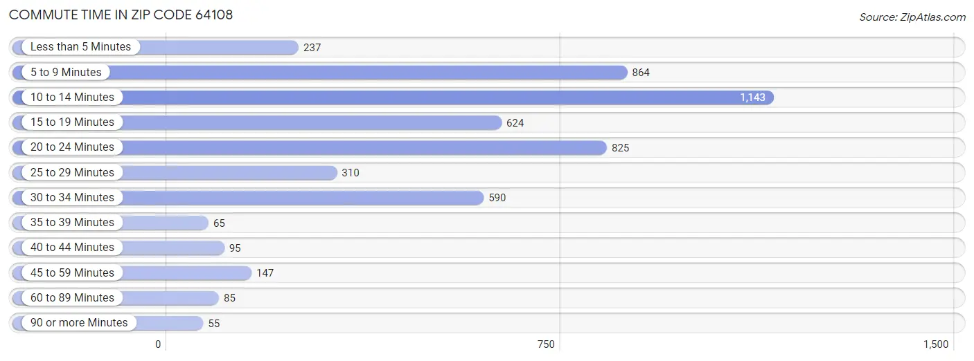 Commute Time in Zip Code 64108