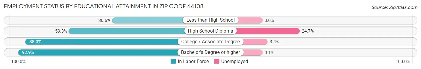 Employment Status by Educational Attainment in Zip Code 64108