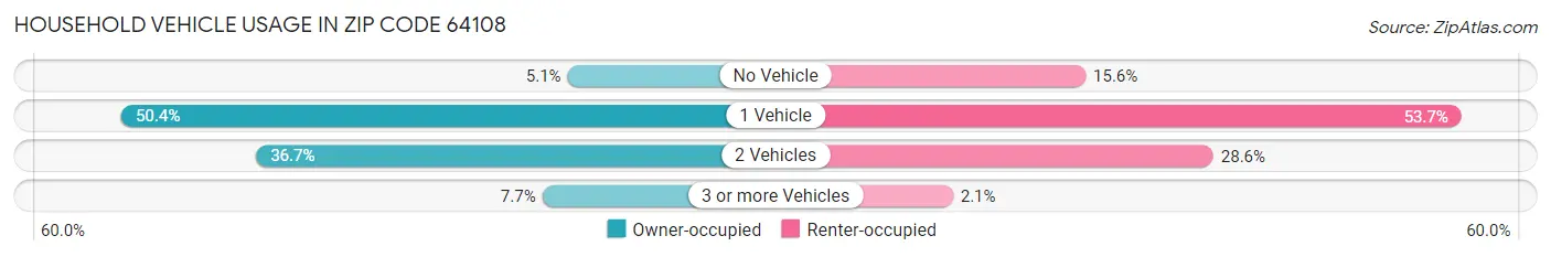 Household Vehicle Usage in Zip Code 64108