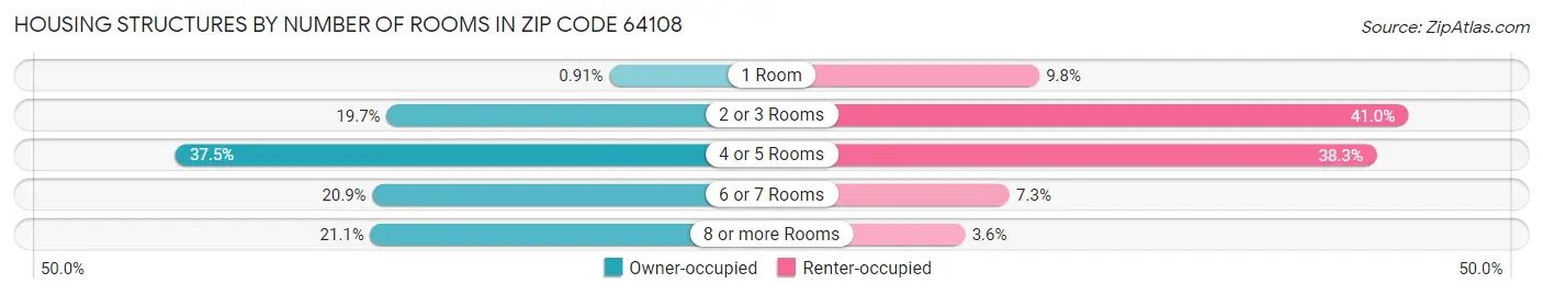 Housing Structures by Number of Rooms in Zip Code 64108