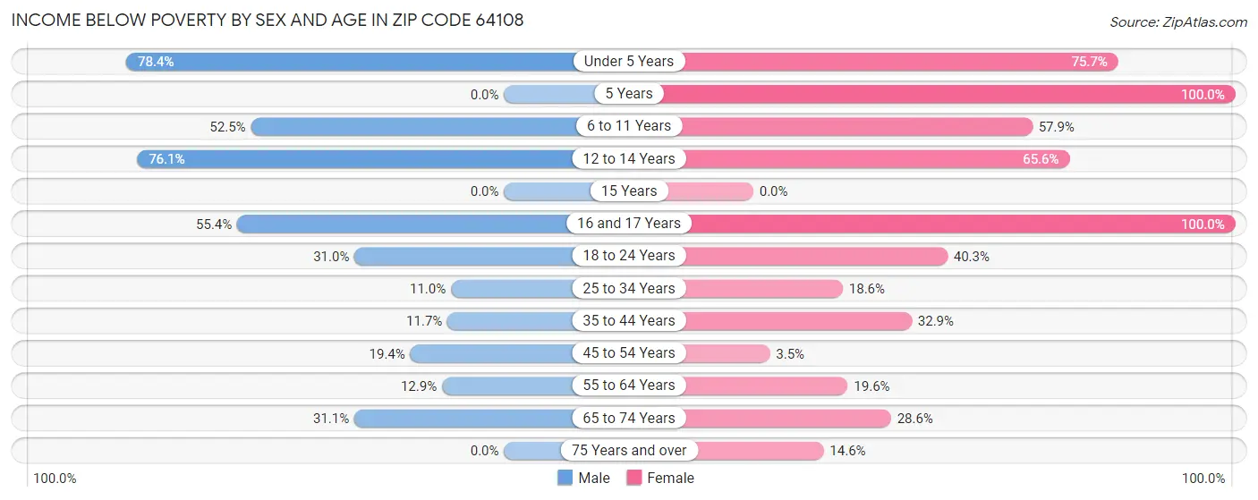 Income Below Poverty by Sex and Age in Zip Code 64108