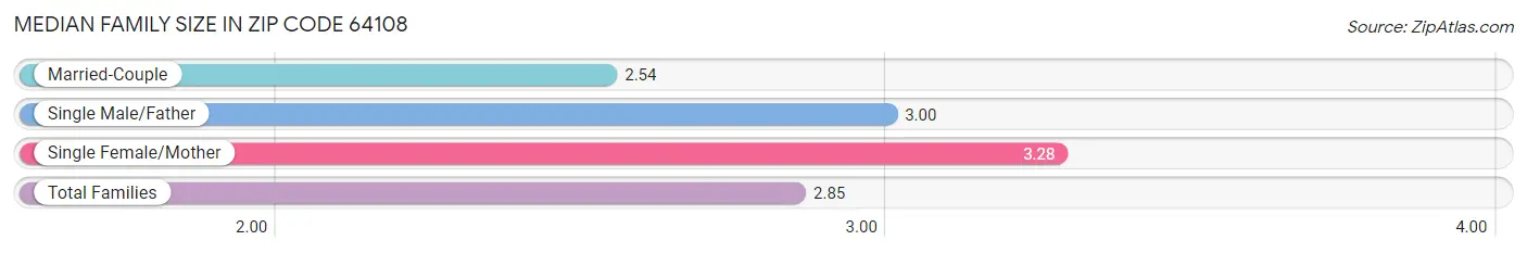 Median Family Size in Zip Code 64108