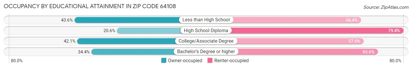 Occupancy by Educational Attainment in Zip Code 64108