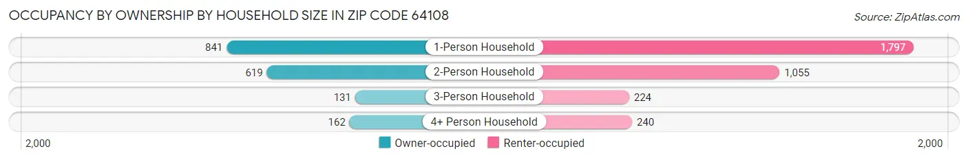 Occupancy by Ownership by Household Size in Zip Code 64108